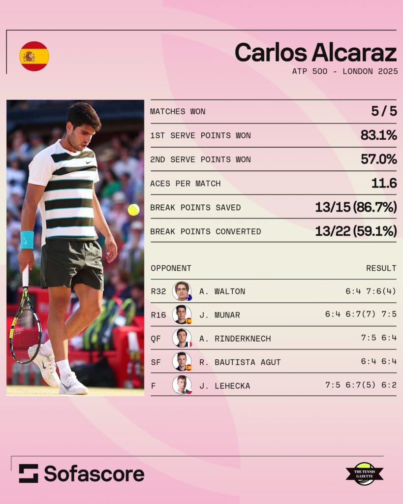 Carlos Alcaraz 2025 Queen's stats