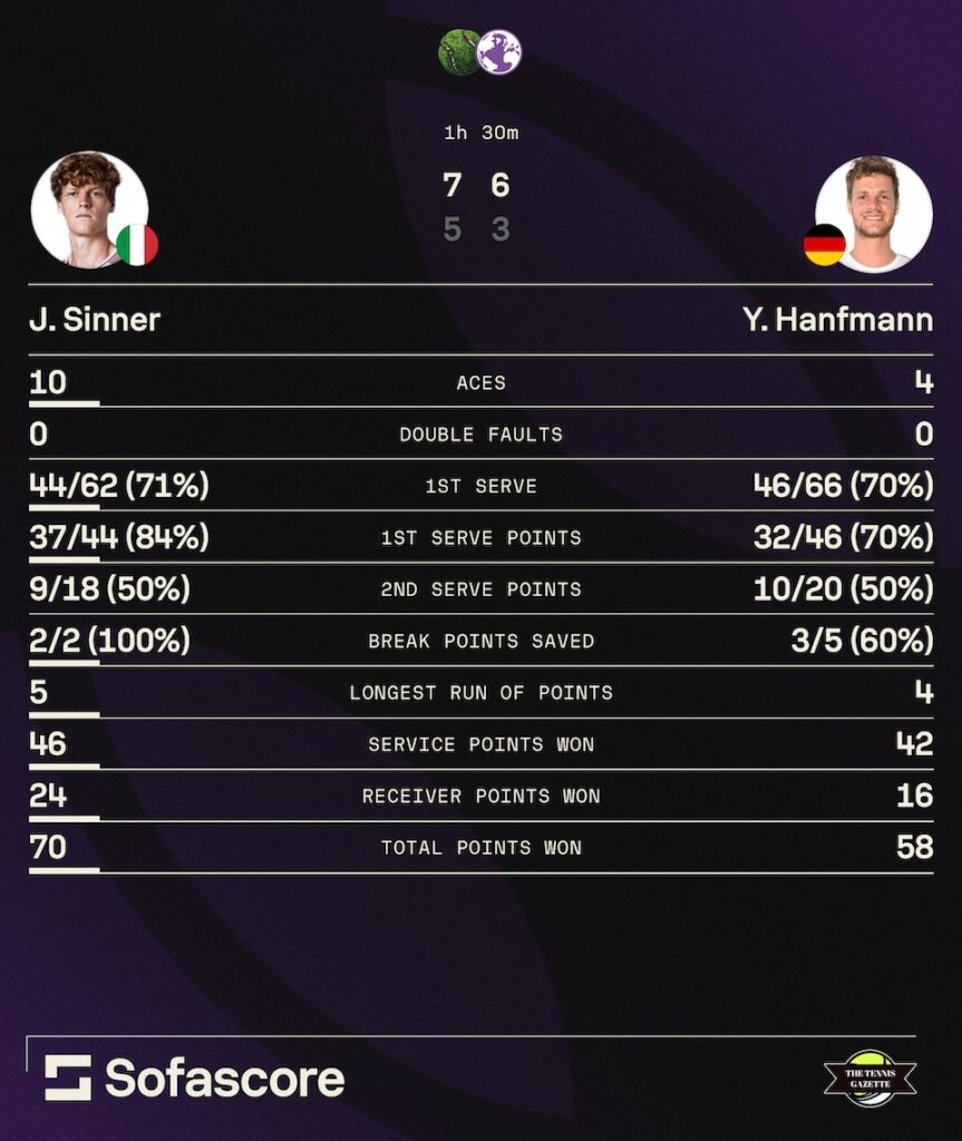 The stats from the Terra Wortmann Open match between Jannik Sinner and Yannick Hanfmann