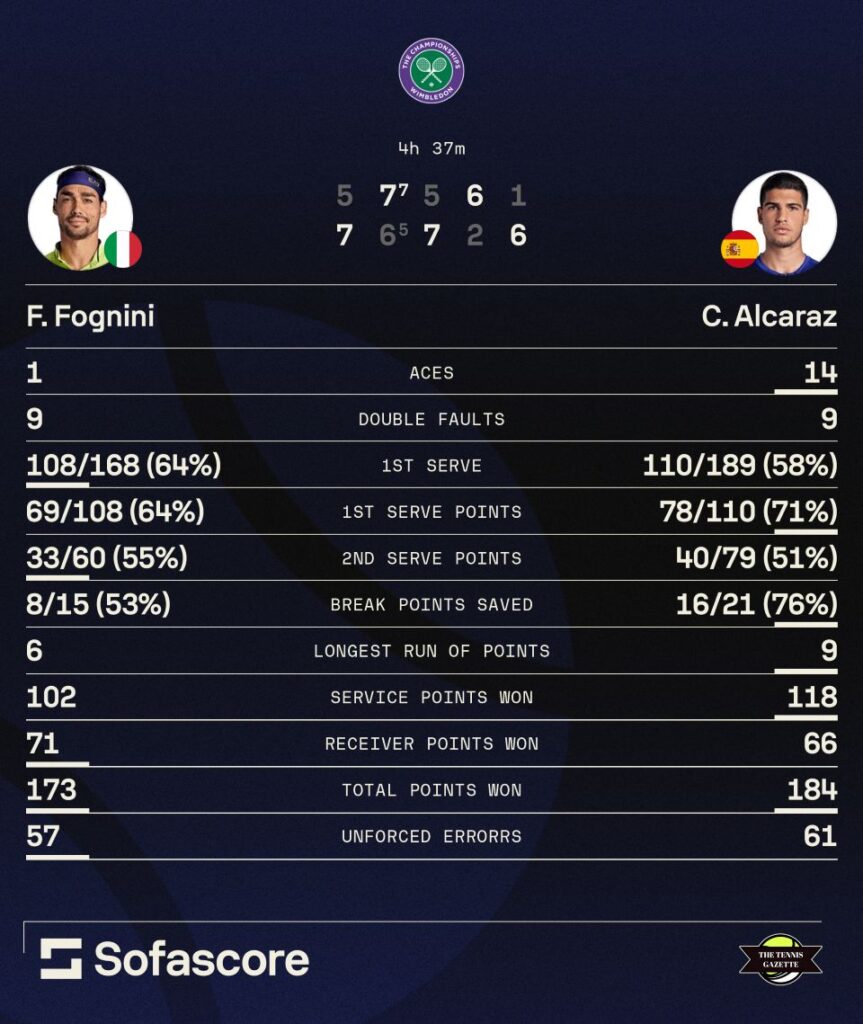 Statistics from the first round match at Wimbledon 2025 between Fabio Fognini and Carlos Alcaraz.