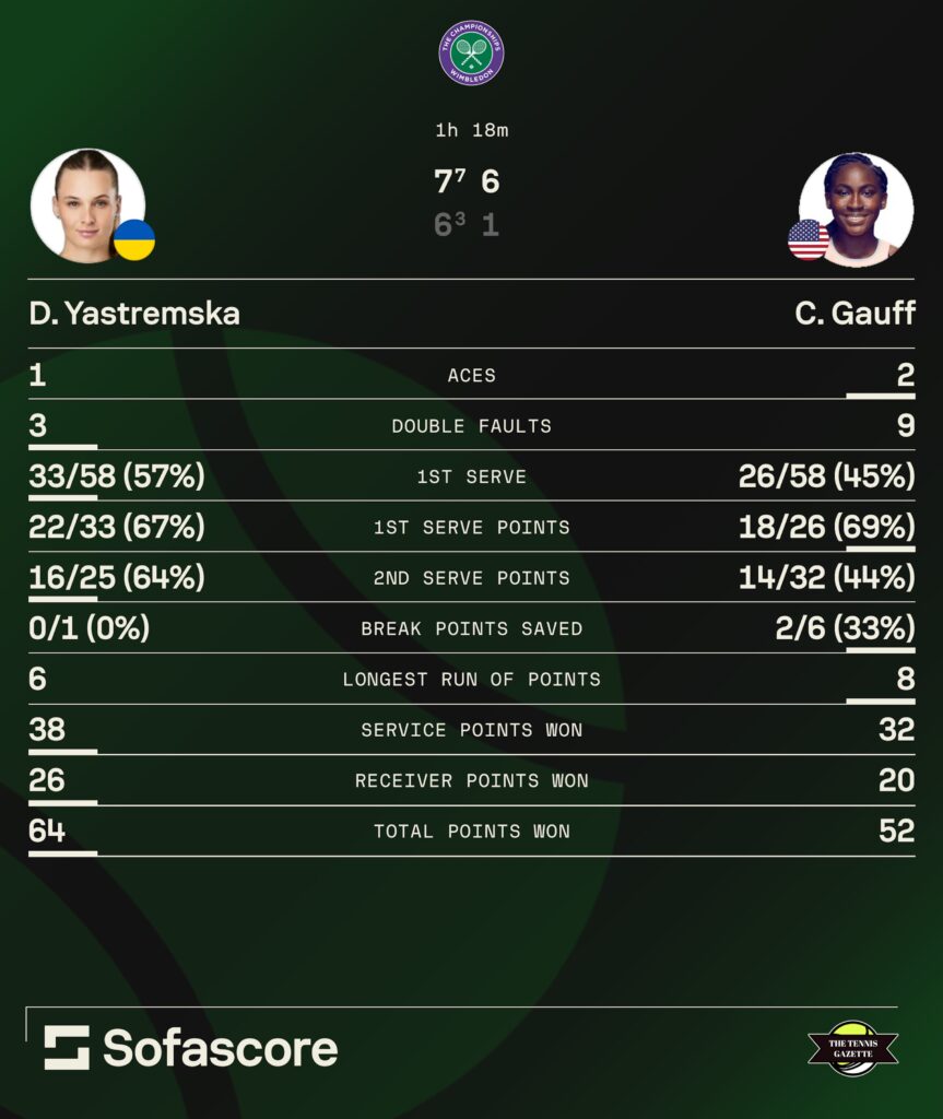 Coco Gauff vs Dayana Yastremska stats
