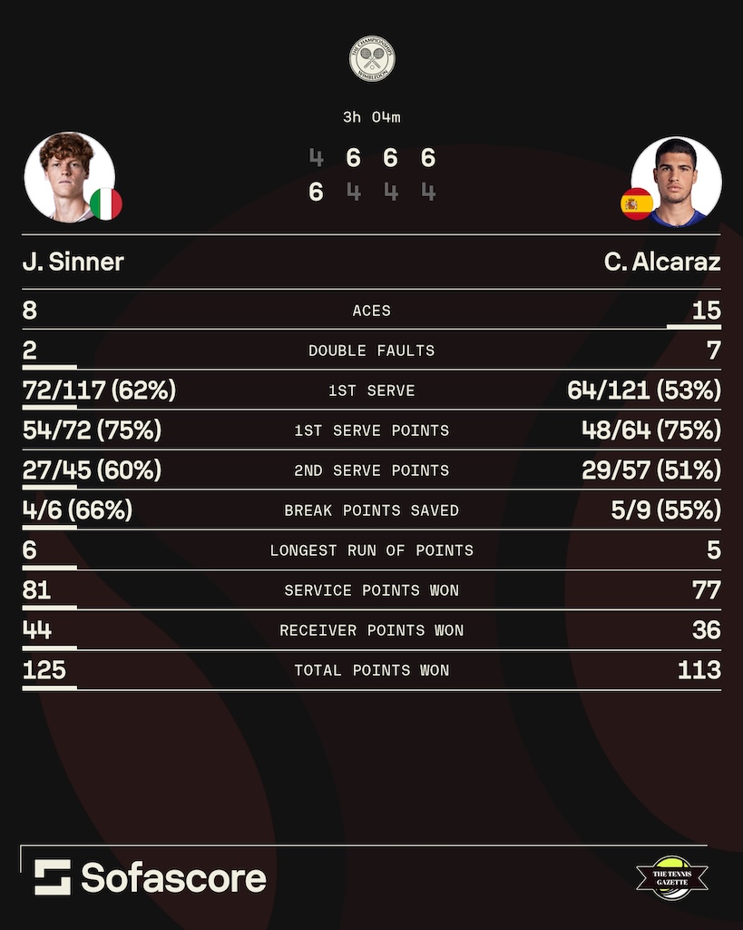 Statistics from the men's singles final at Wimbledon between Jannik Sinner and Carlos Alcaraz.