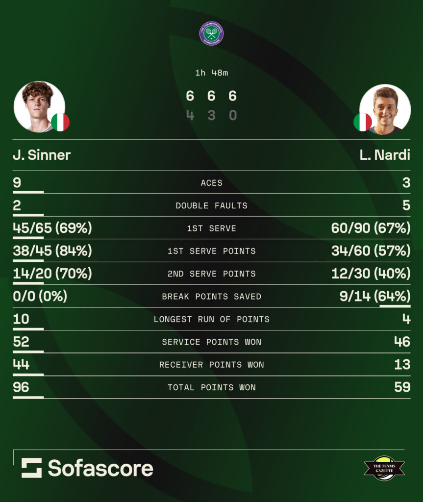 Jannik Sinner vs Luca Nardi statistics