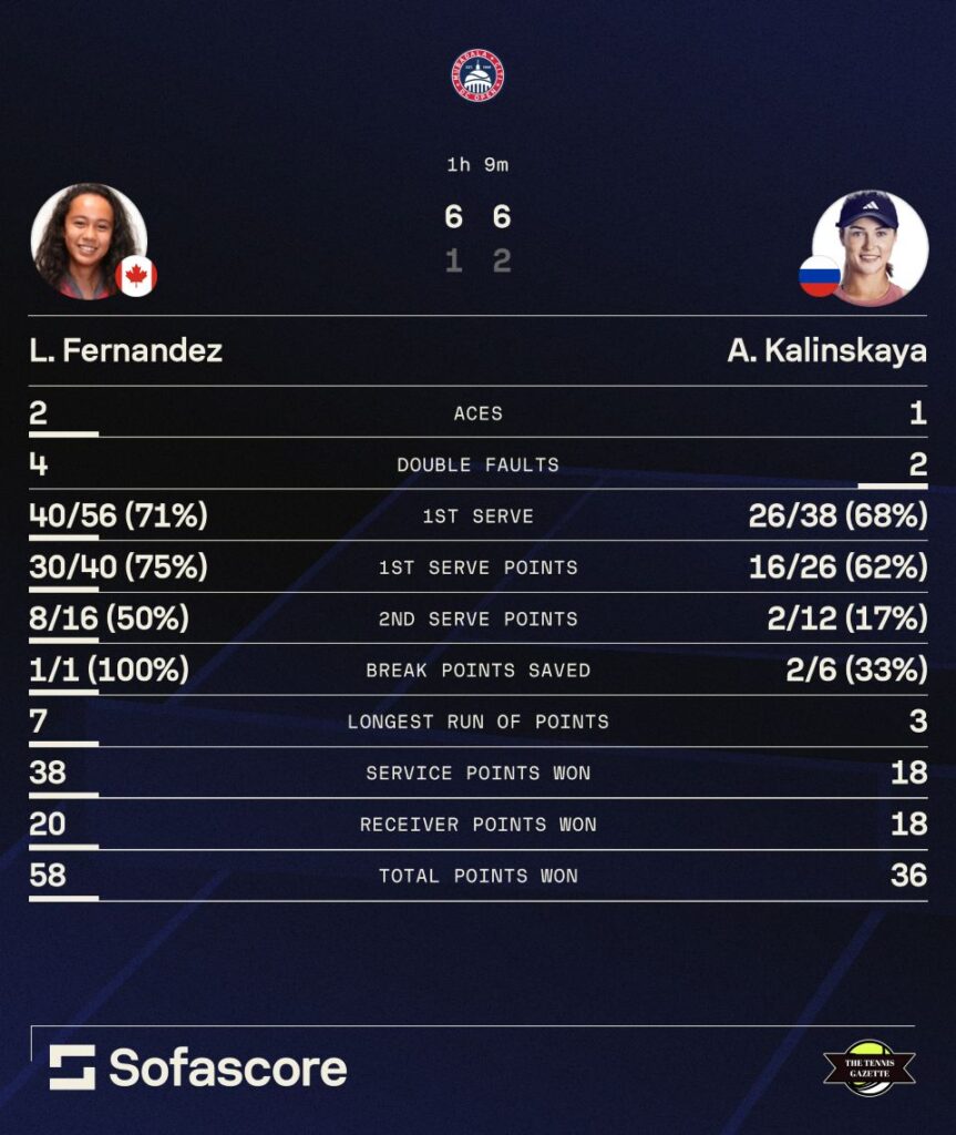 An in-depth statistics graphic from the Washington Open final between Leylah Fernandez and Anna Kalinskaya.