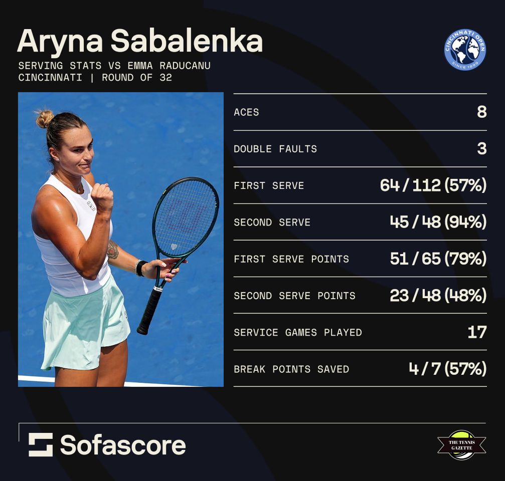 An in-depth graphic of Aryna Sabalenka's serving statistics from her third round win at the Cincinnati Open over Emma Raducanu.