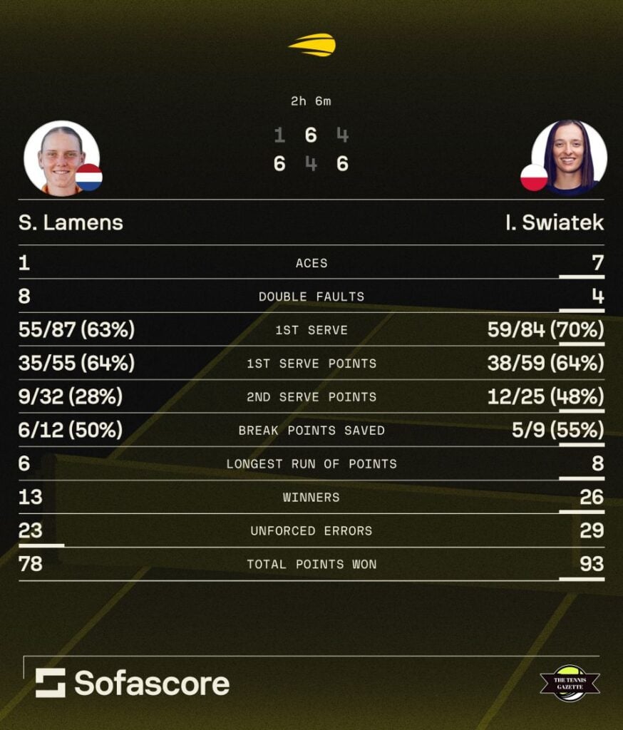Sofascore graphic from Iga Swiatek vs Suzan Lamens