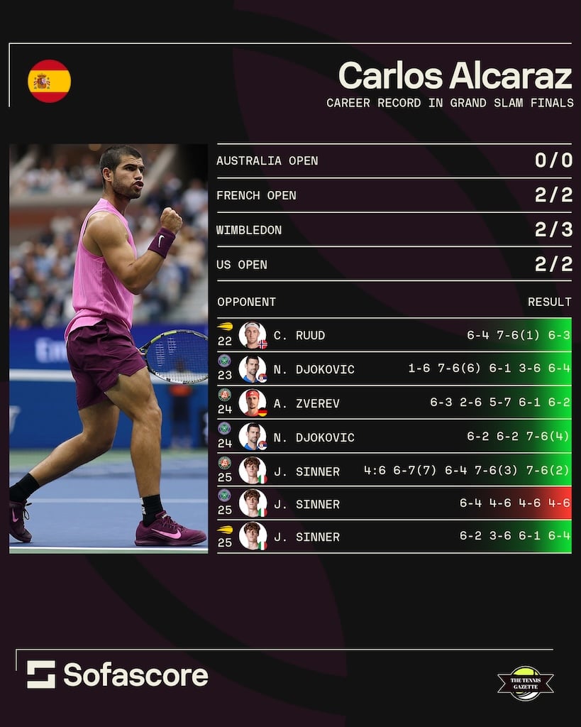 Carlos Alcaraz's seven Grand Slam finals
