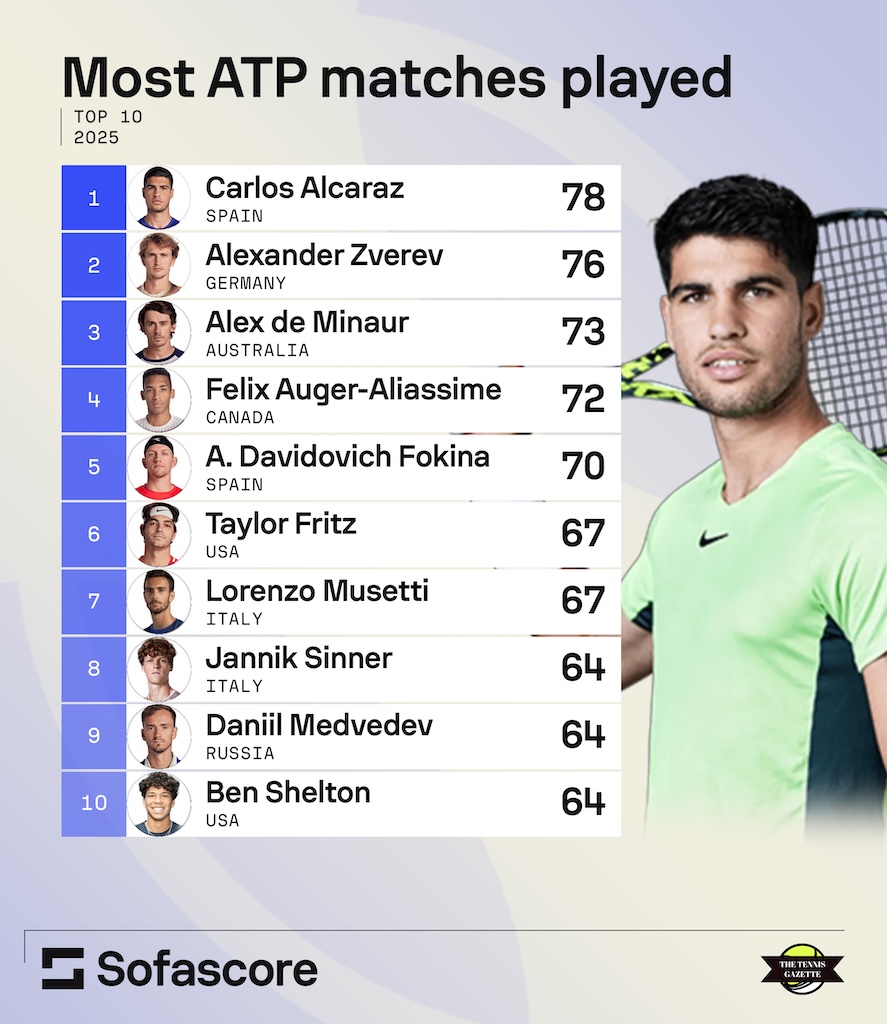 Most ATP matches played