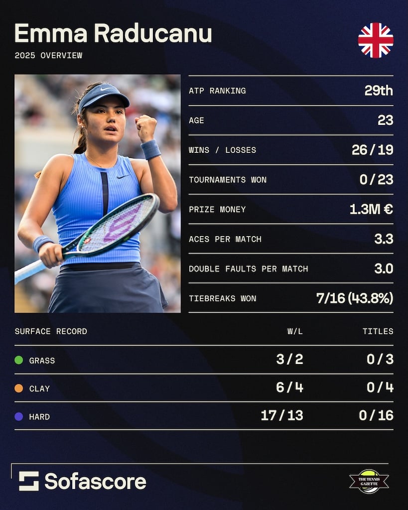 Stats for Emma Raducanu's 2025