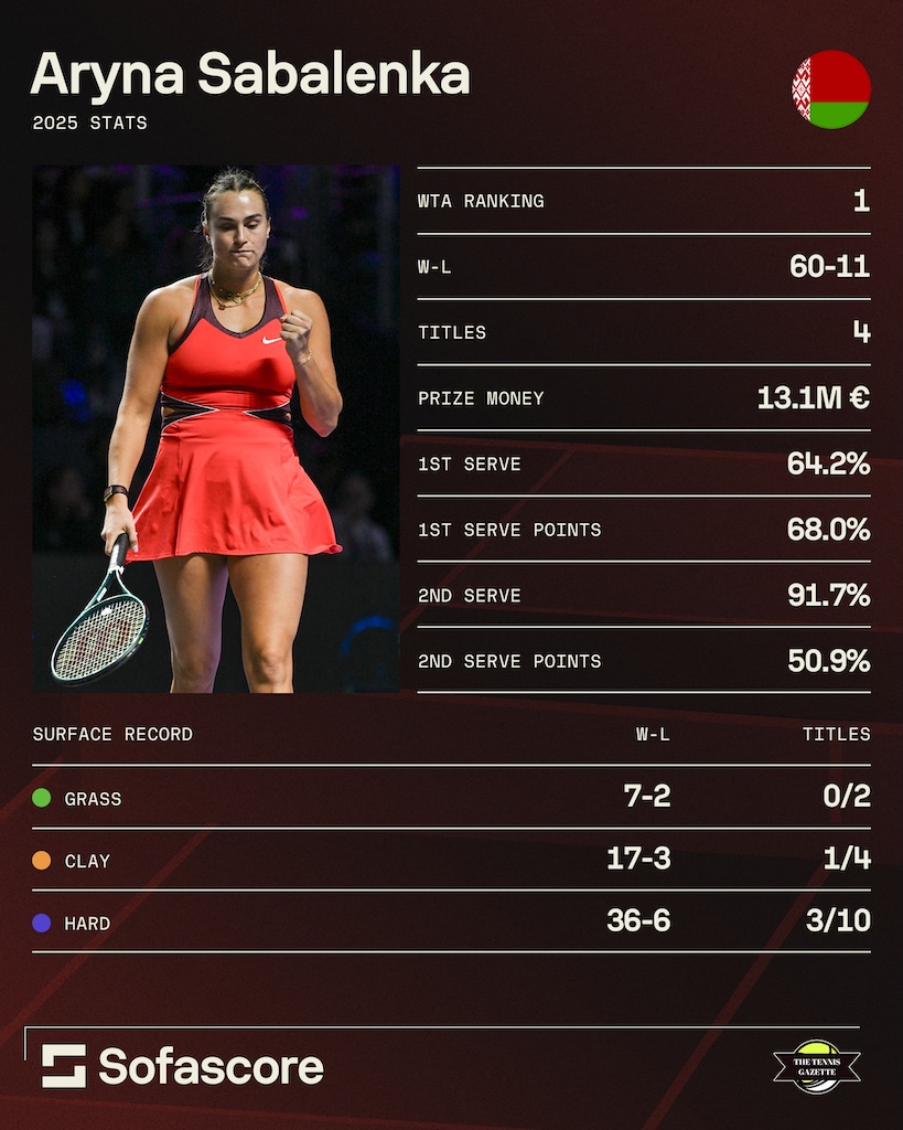 Aryna Sabalenka season review