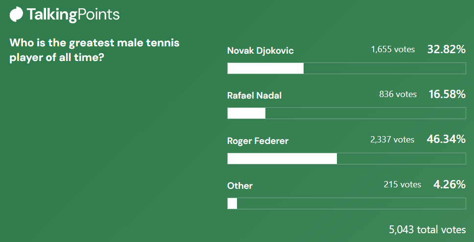 Screenshot of a Talking Points poll showing the Tennis Gazette readers' favorite male tennis player ever