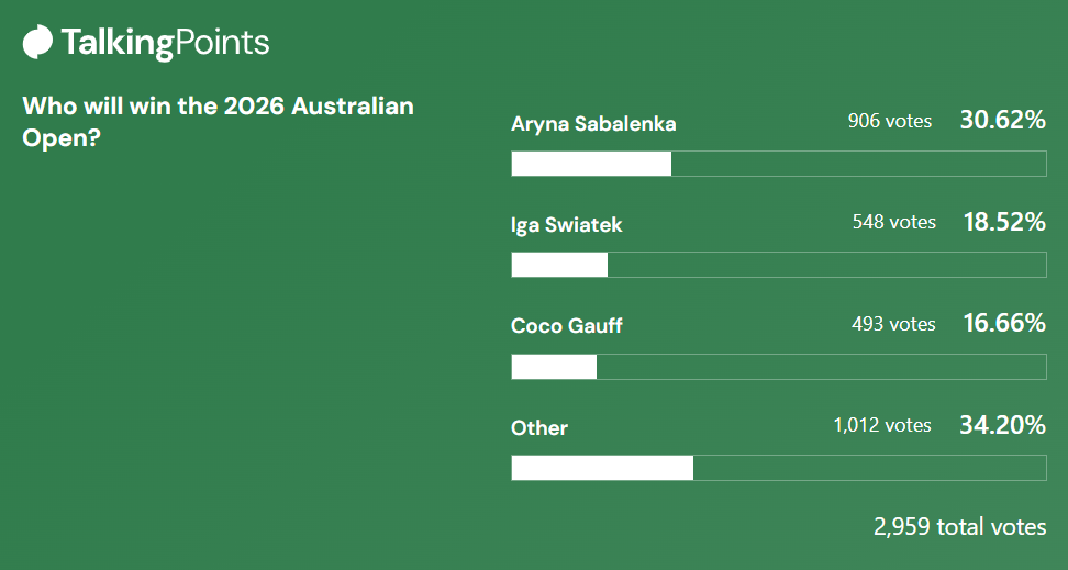 TalkingPoints users vote for their 2026 Australian Open women's singles champion