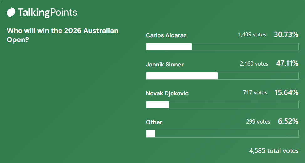 TalkingPoints users predict the 2026 Australian Open men's singles champion