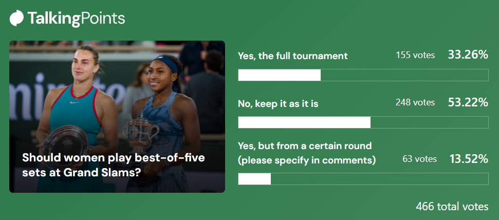 A TalkingPoints poll showing whether tennis fans want women to play best-of-five set matches at Grand Slams