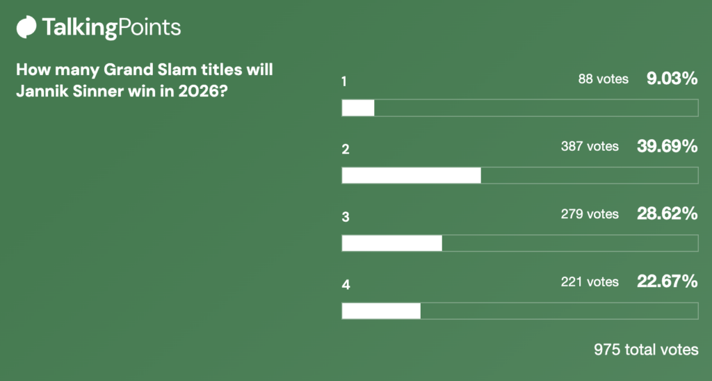 Jannik Sinner 2026 Grand Slams TalkingPoints poll