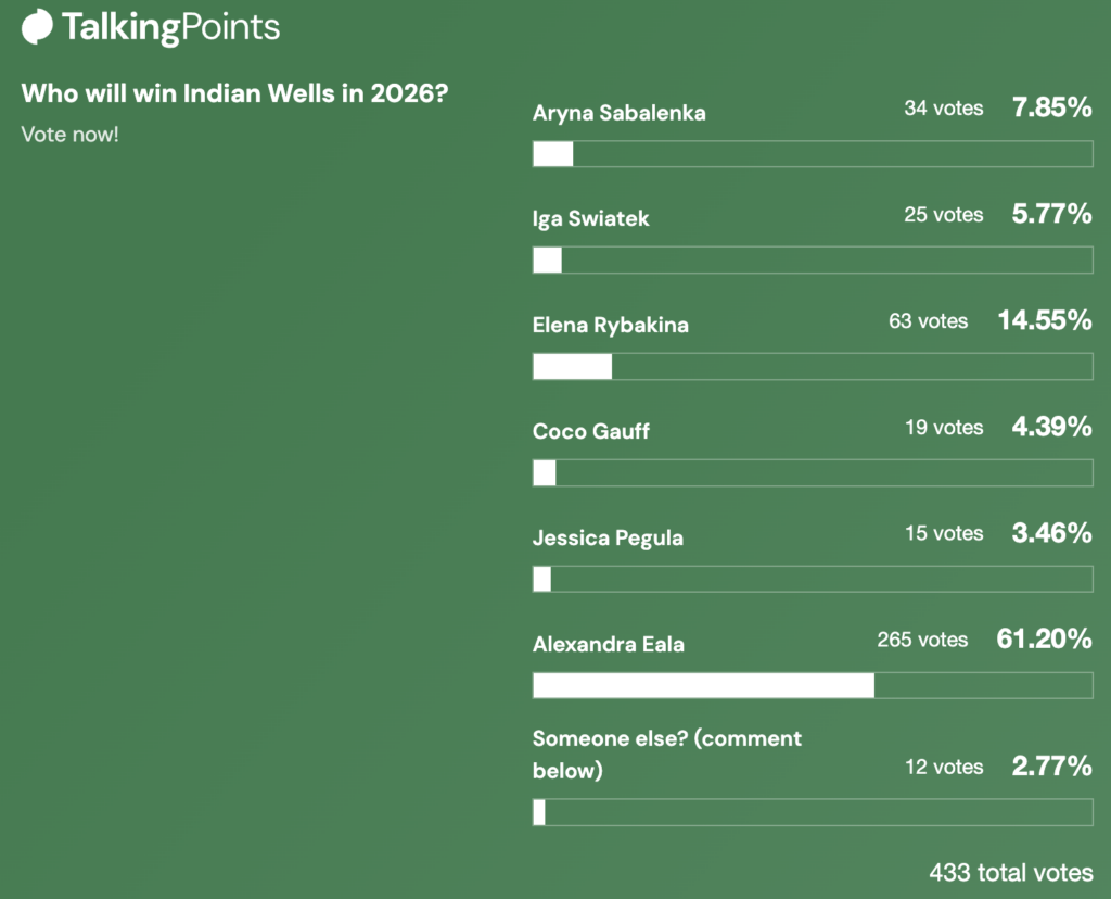 Tennis Gazette readers predict the WTA Indian Wells champion