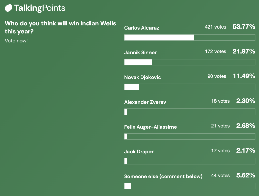 Indian Wells men's winner poll